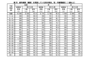 年代別の歯科検診受診率の比較データ表。子供の受診率が高く、20代で低下する傾向を示す表